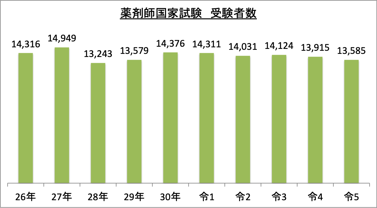 薬剤師国家試験受験者数_令5