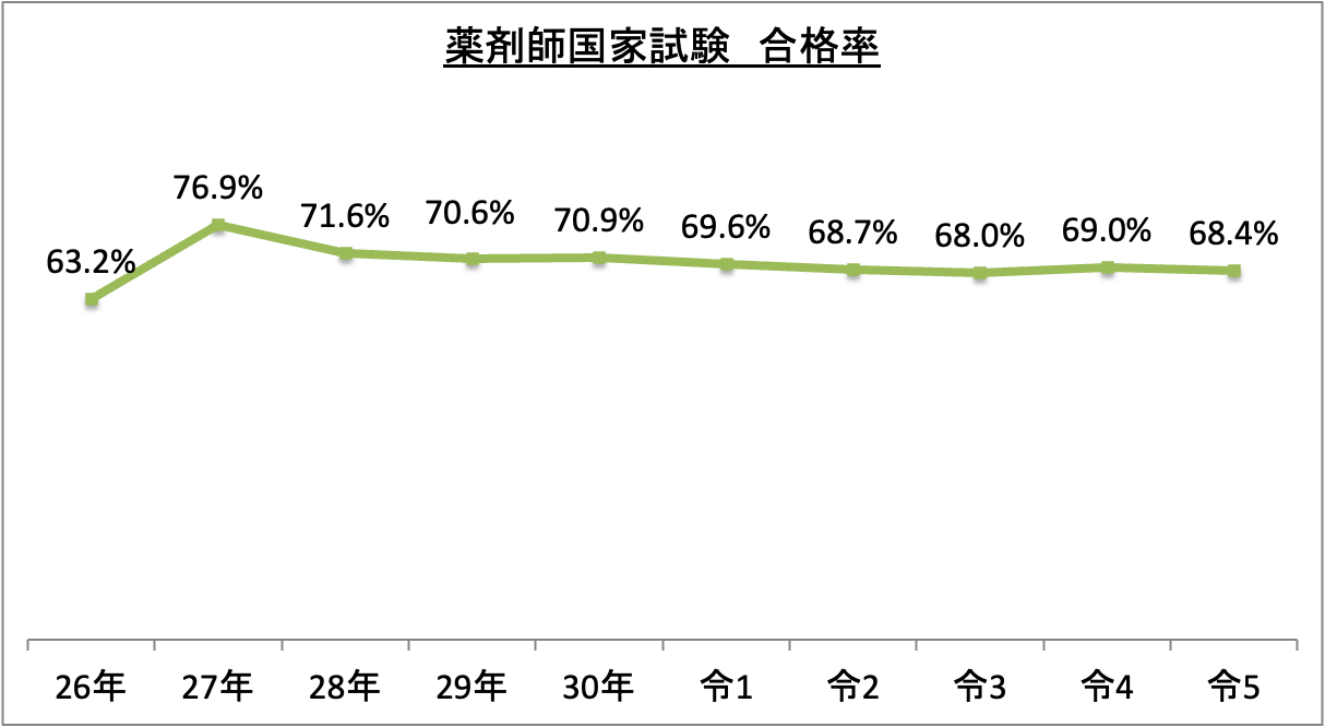 薬剤師国家試験合格率_令5