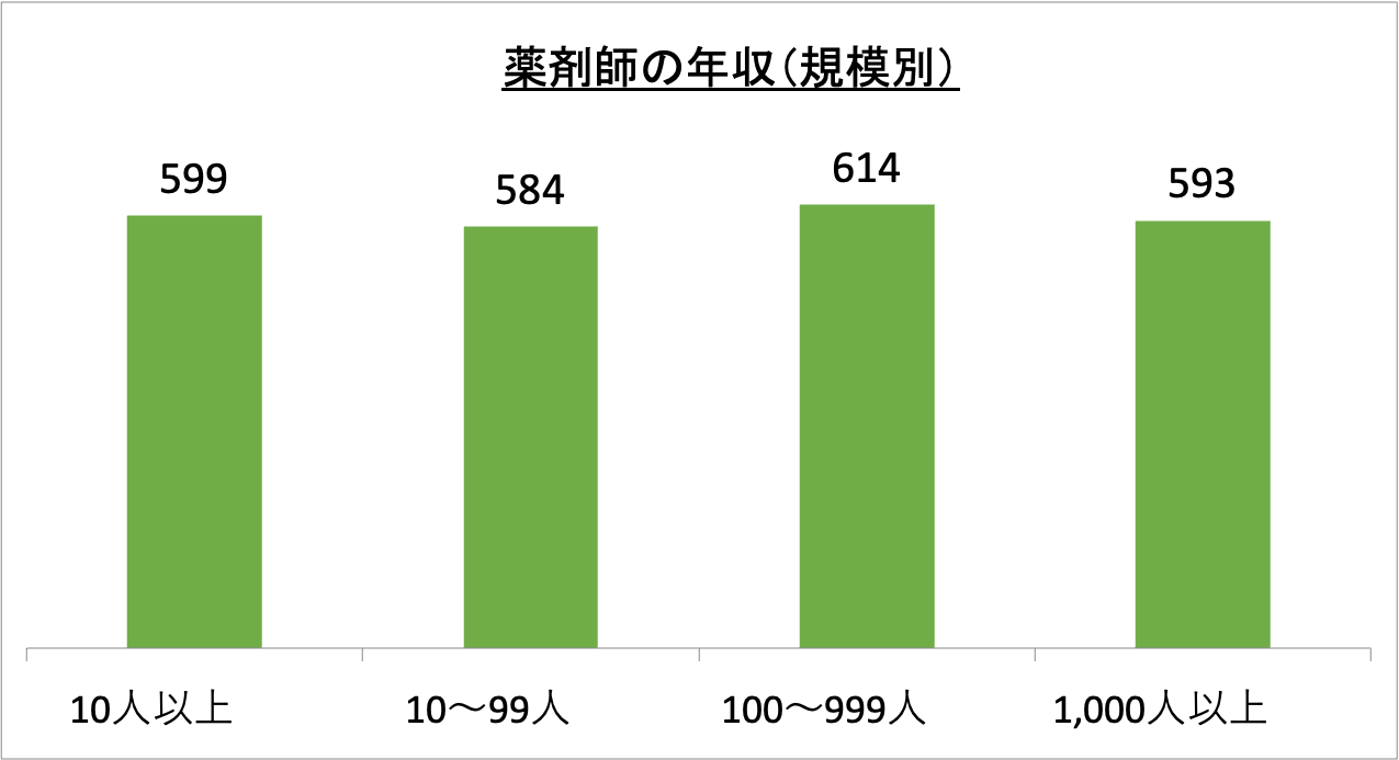 薬剤師の年収（規模別）_r6