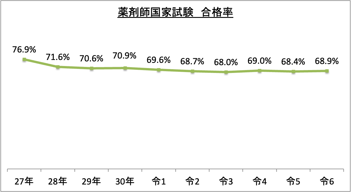 薬剤師国家試験合格率_令6