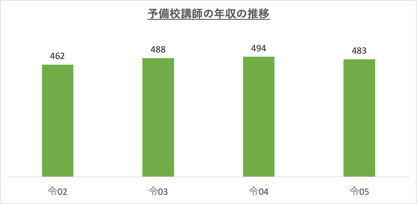 予備校講師の年収の推移_r5