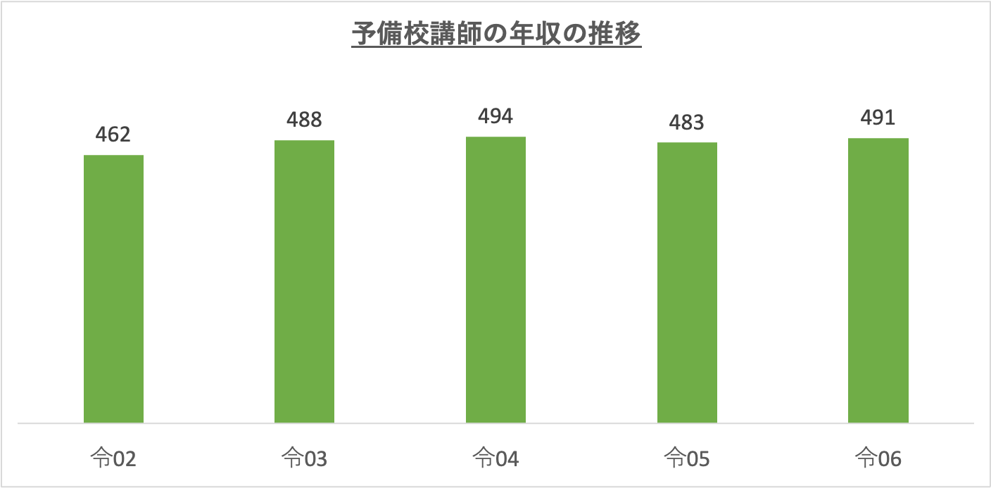 予備校講師の年収の推移_r6