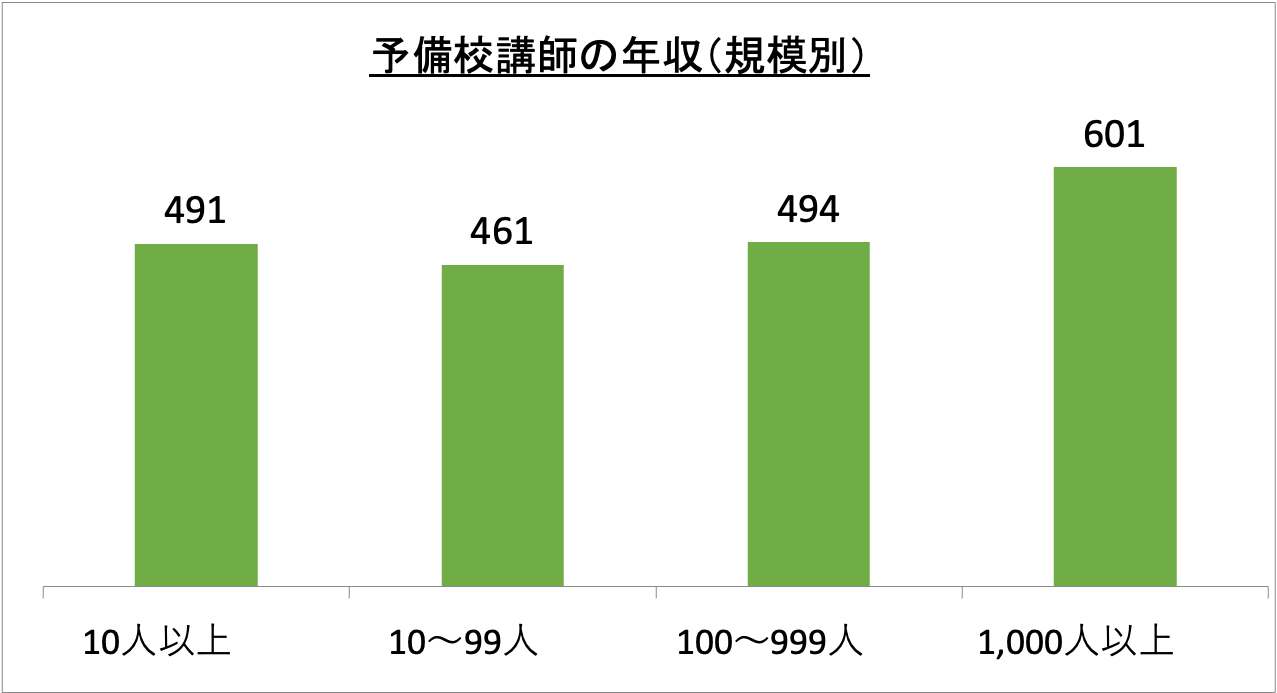 予備校講師の年収（規模別）_r6
