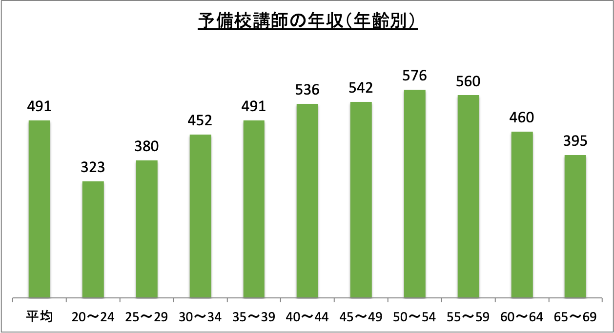 予備校講師の年収（年齢別）_r6