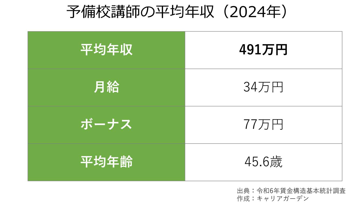 予備校講師の平均年収_2024
