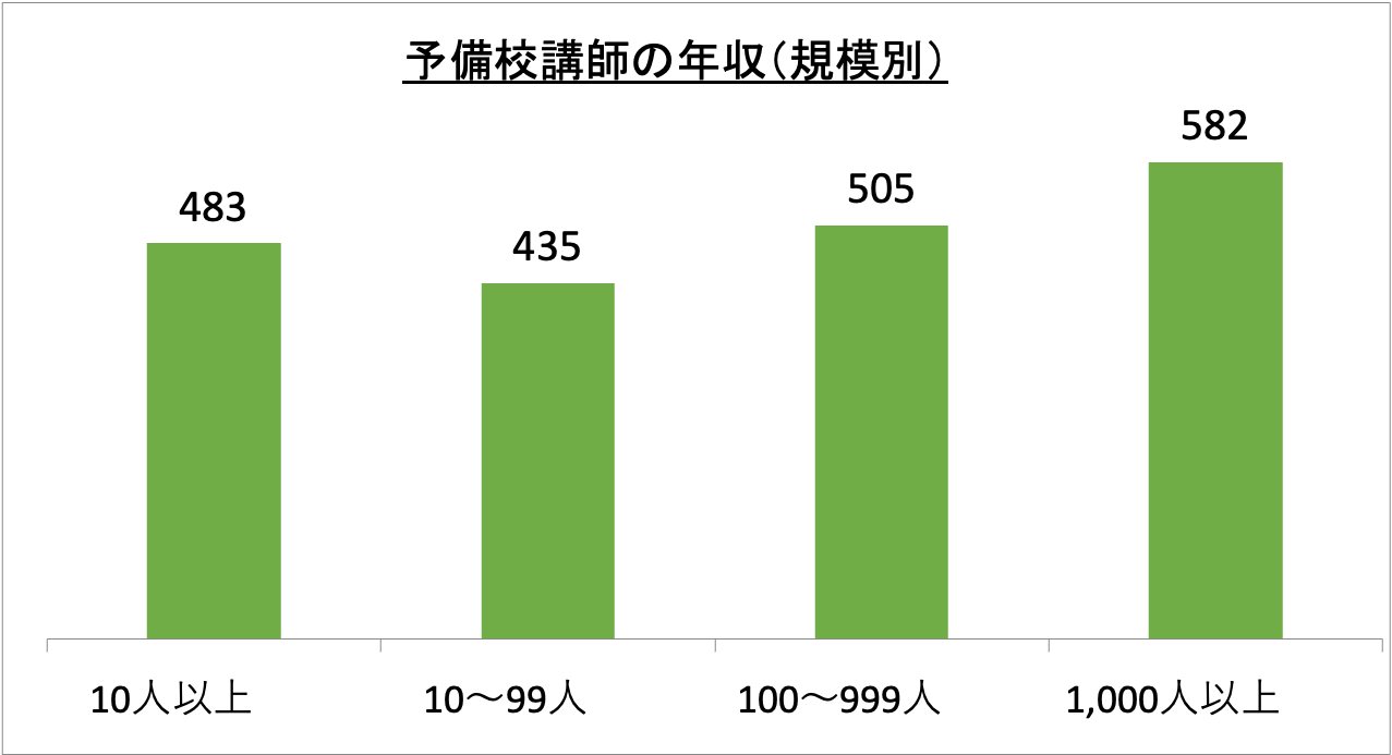 予備校講師の年収（規模別）_r5