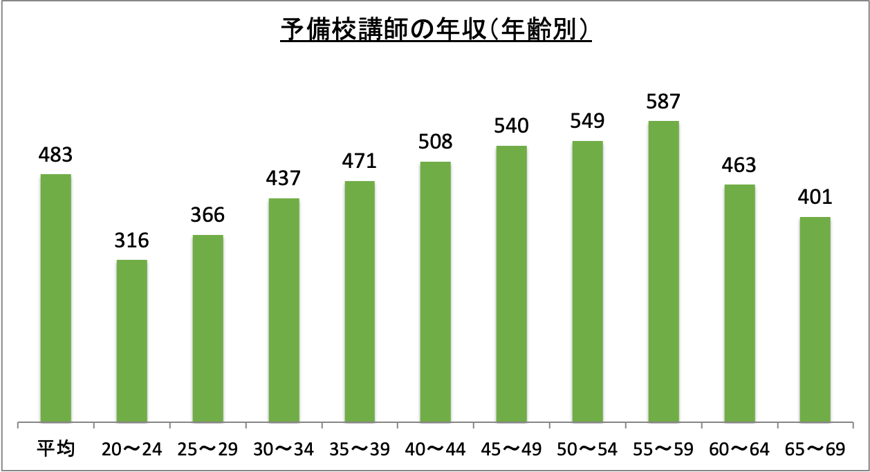 予備校講師の年収（年齢別）_r5