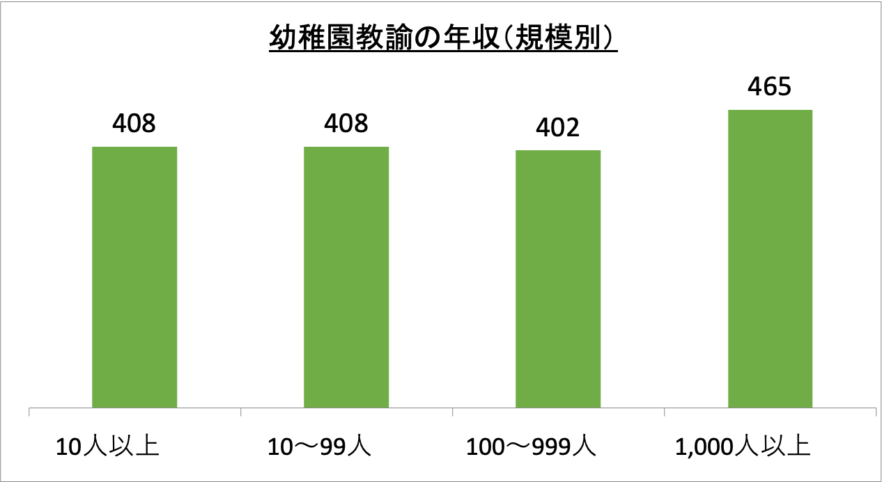 幼稚園教諭の年収（規模別）_r5