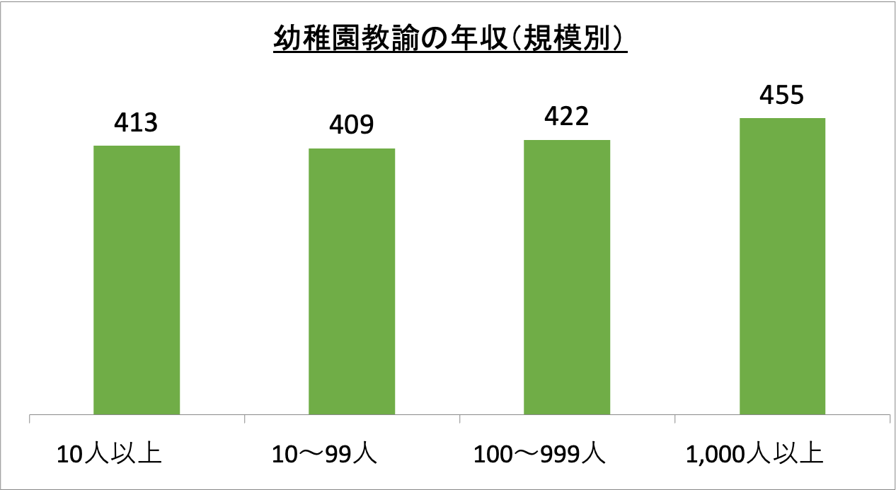 幼稚園教諭の年収（規模別）_r6