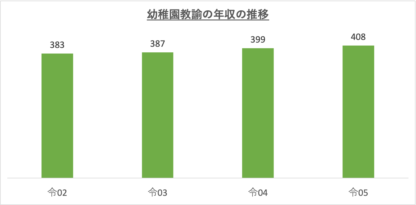 幼稚園教諭の年収の推移_r5