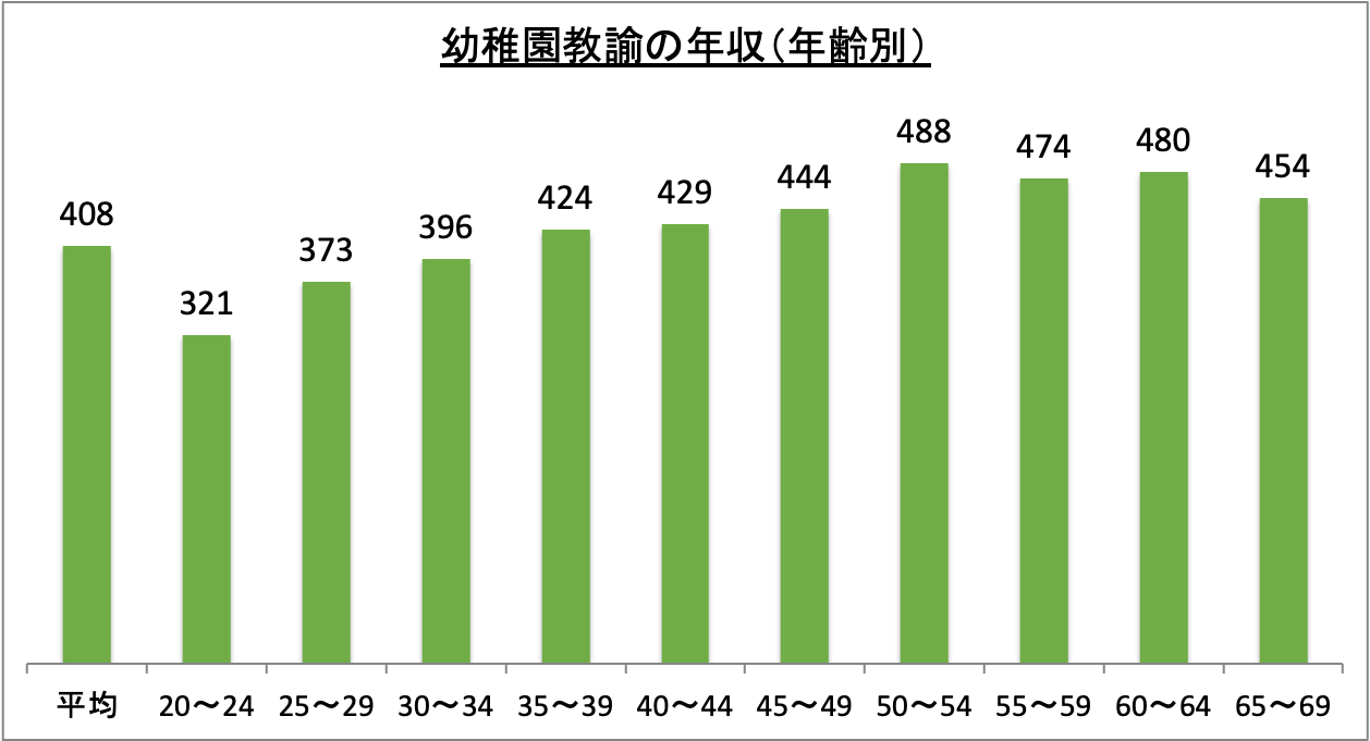 幼稚園教諭の年収（年齢別）_r5