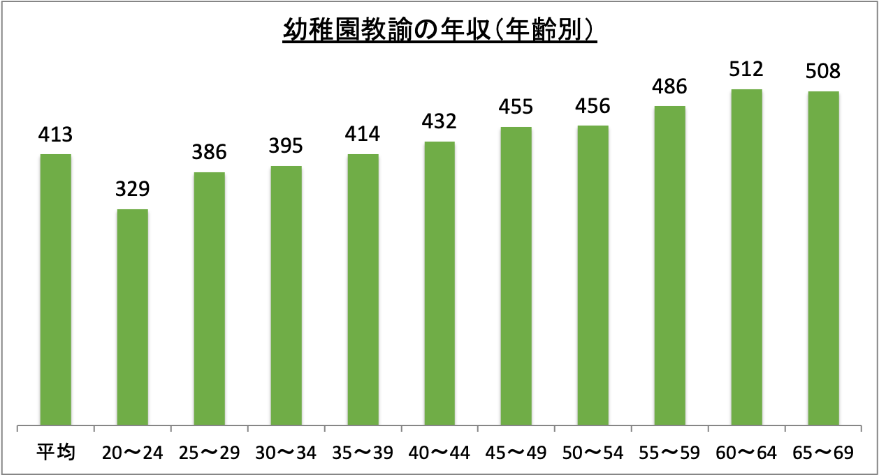 幼稚園教諭の年収（年齢別）_r6
