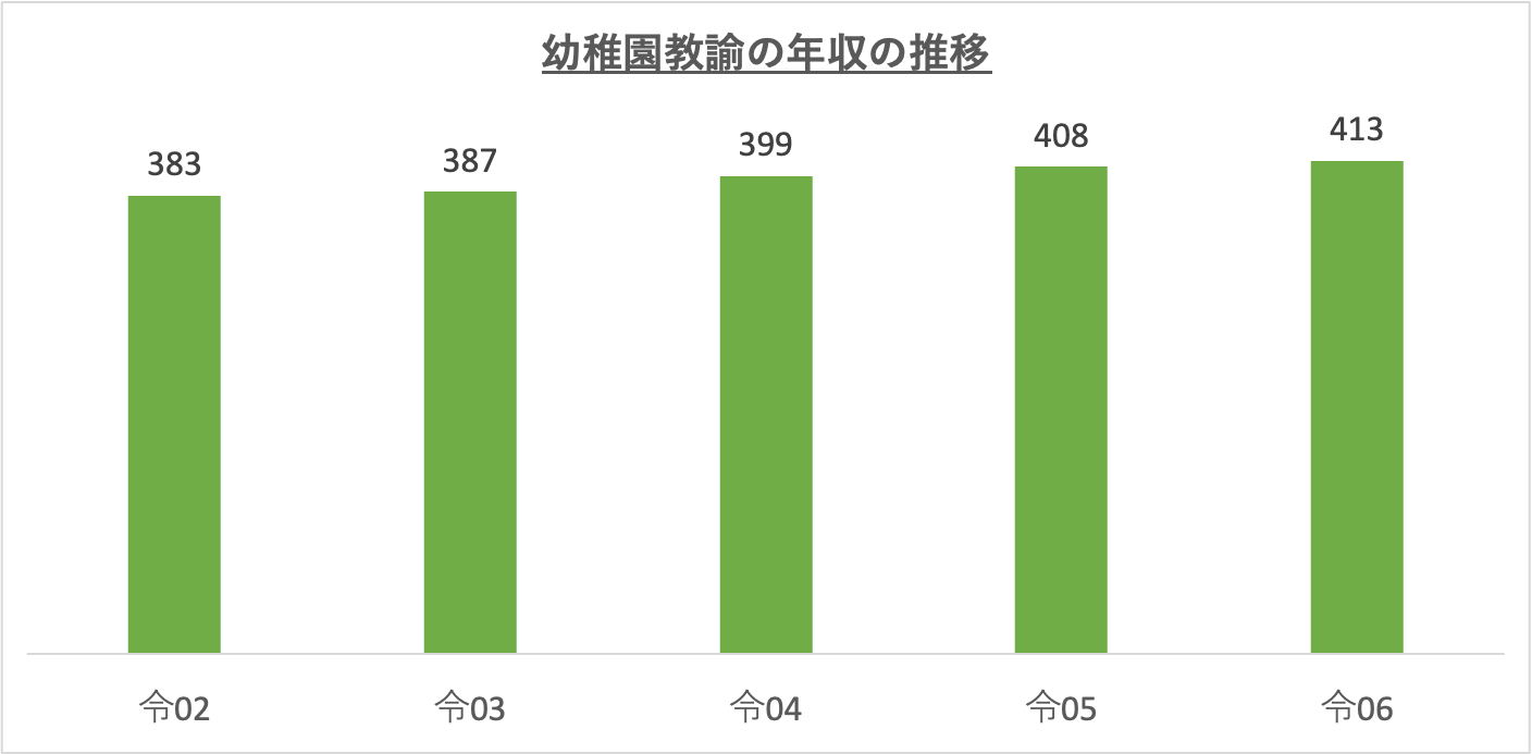 幼稚園教諭の年収の推移_r6