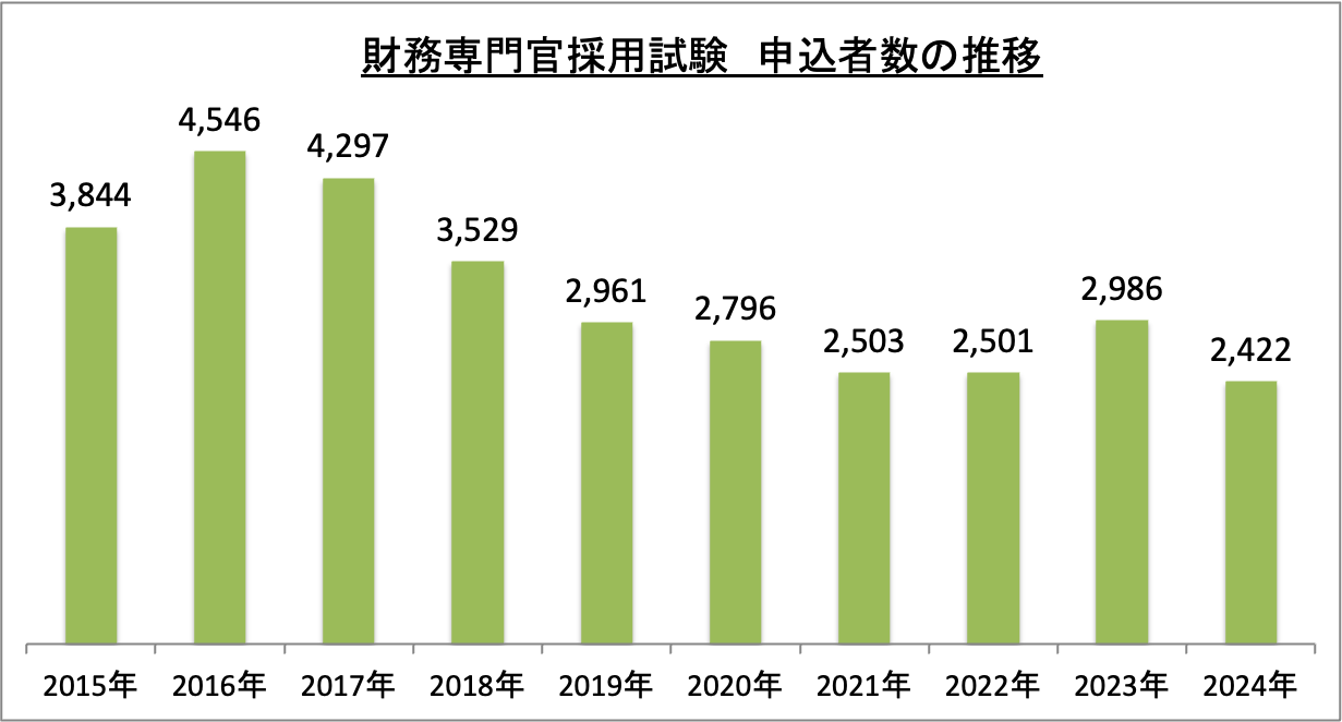 財務専門官採用試験申込者数の推移_2024