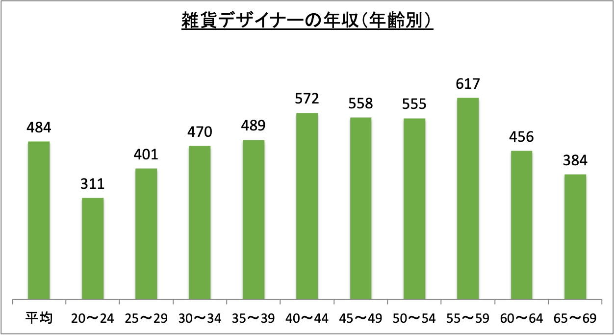 雑貨デザイナーの年収(年齢別)_r6