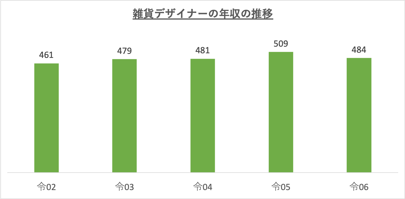 雑貨デザイナーの年収の推移_r6