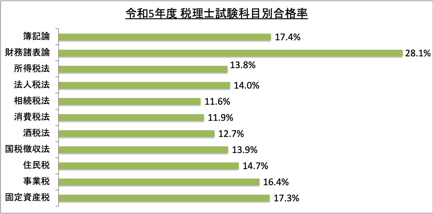 税理士試験科目別合格率_令5