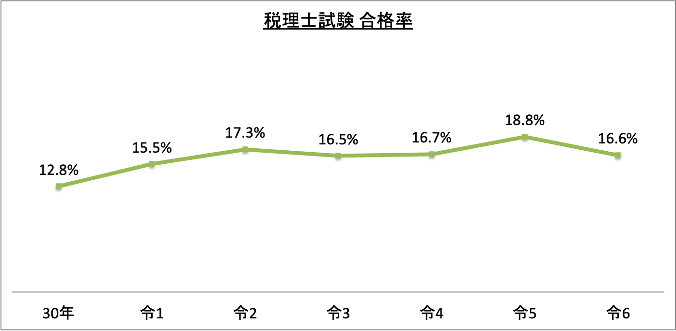 税理士試験合格率_令6