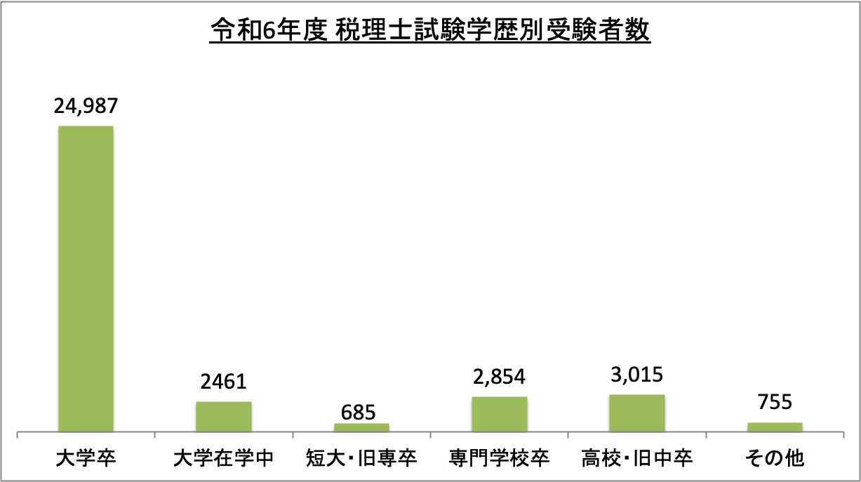 税理士試験学歴別受験者数_令6