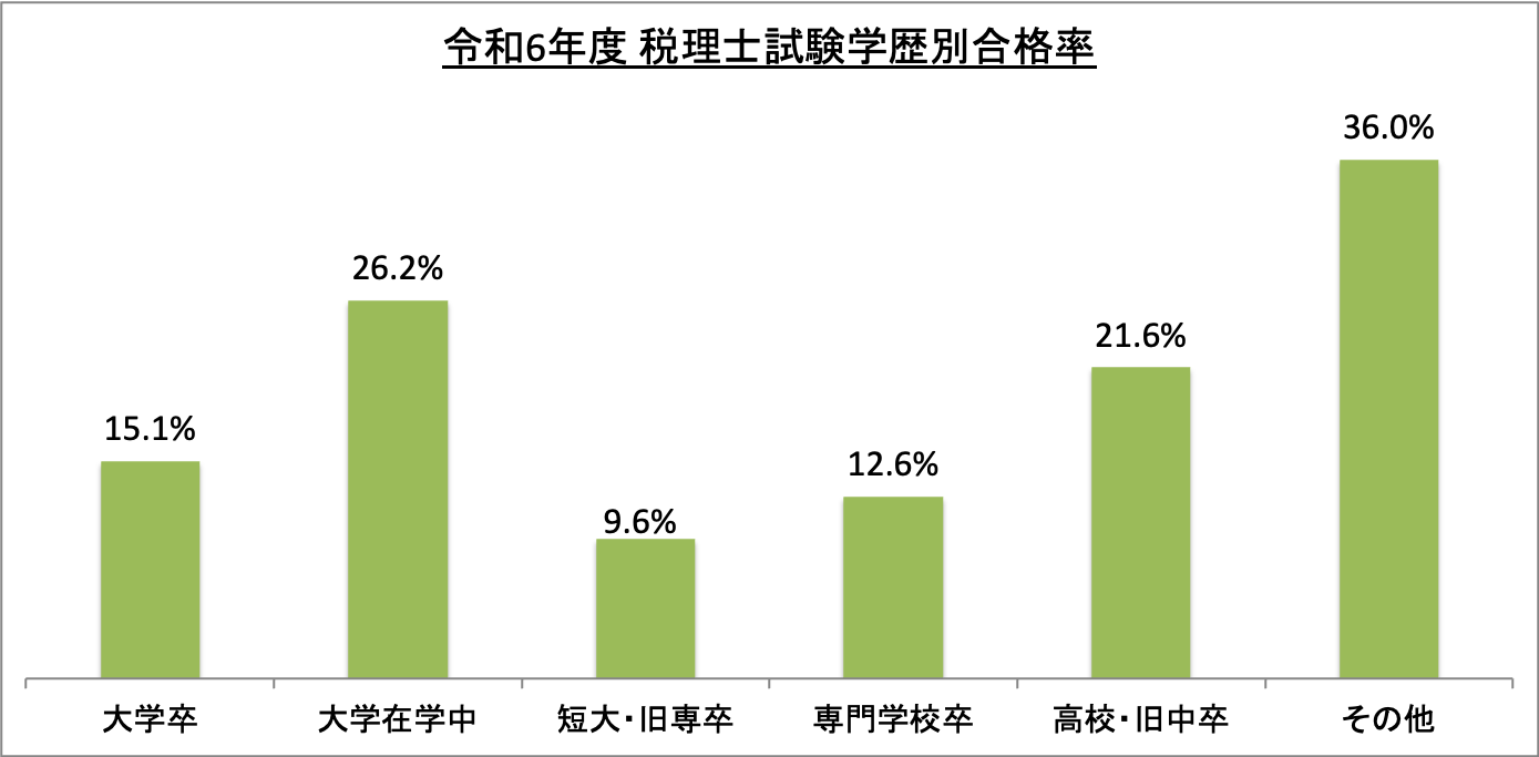 税理士試験学歴別合格率_令6