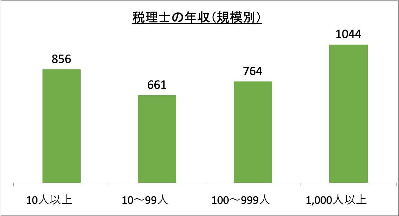 税理士の年収(規模別)_r6