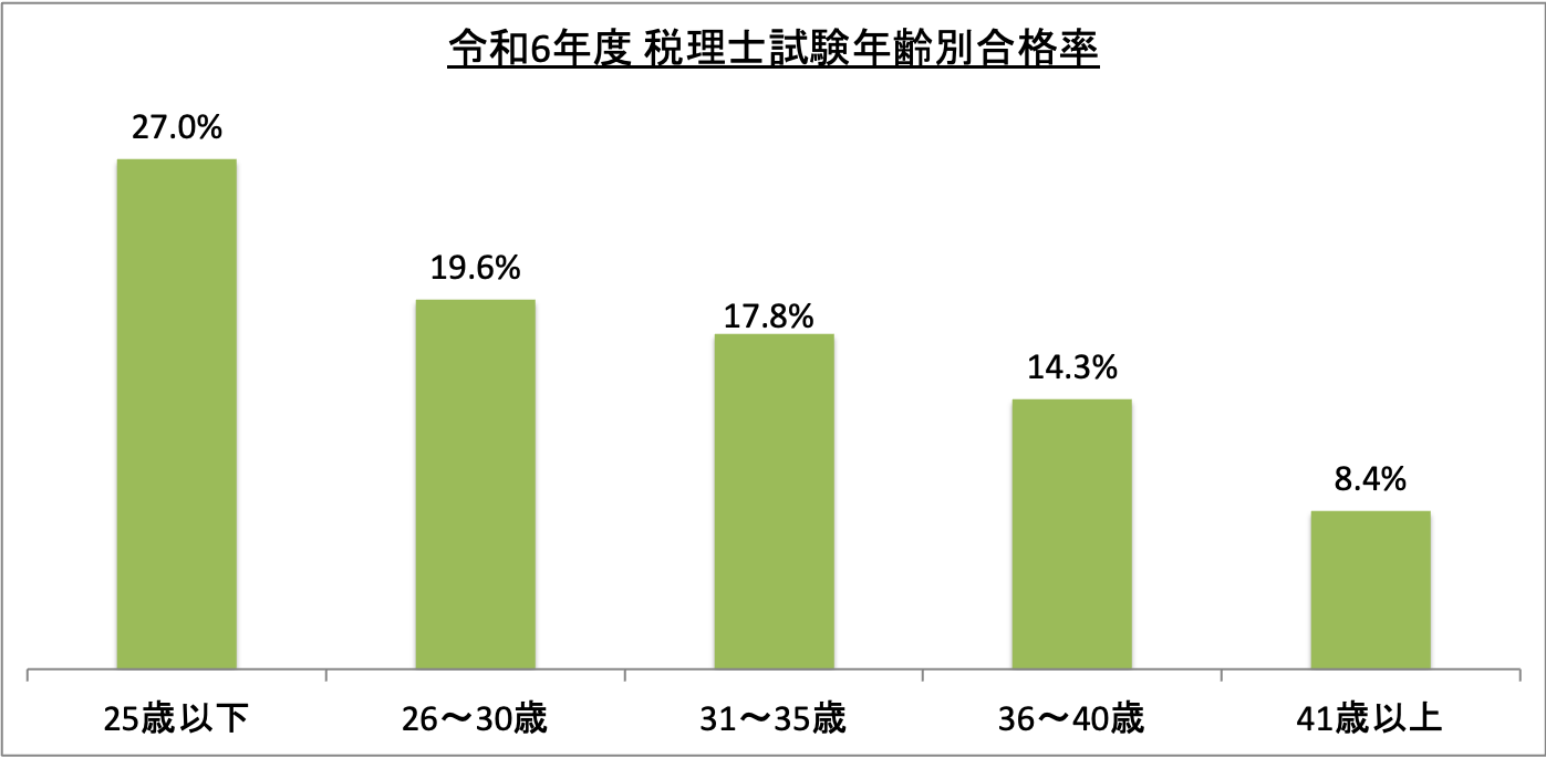 税理士試験年齢別合格率_令6