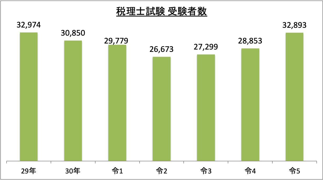 税理士試験受験者数_令5