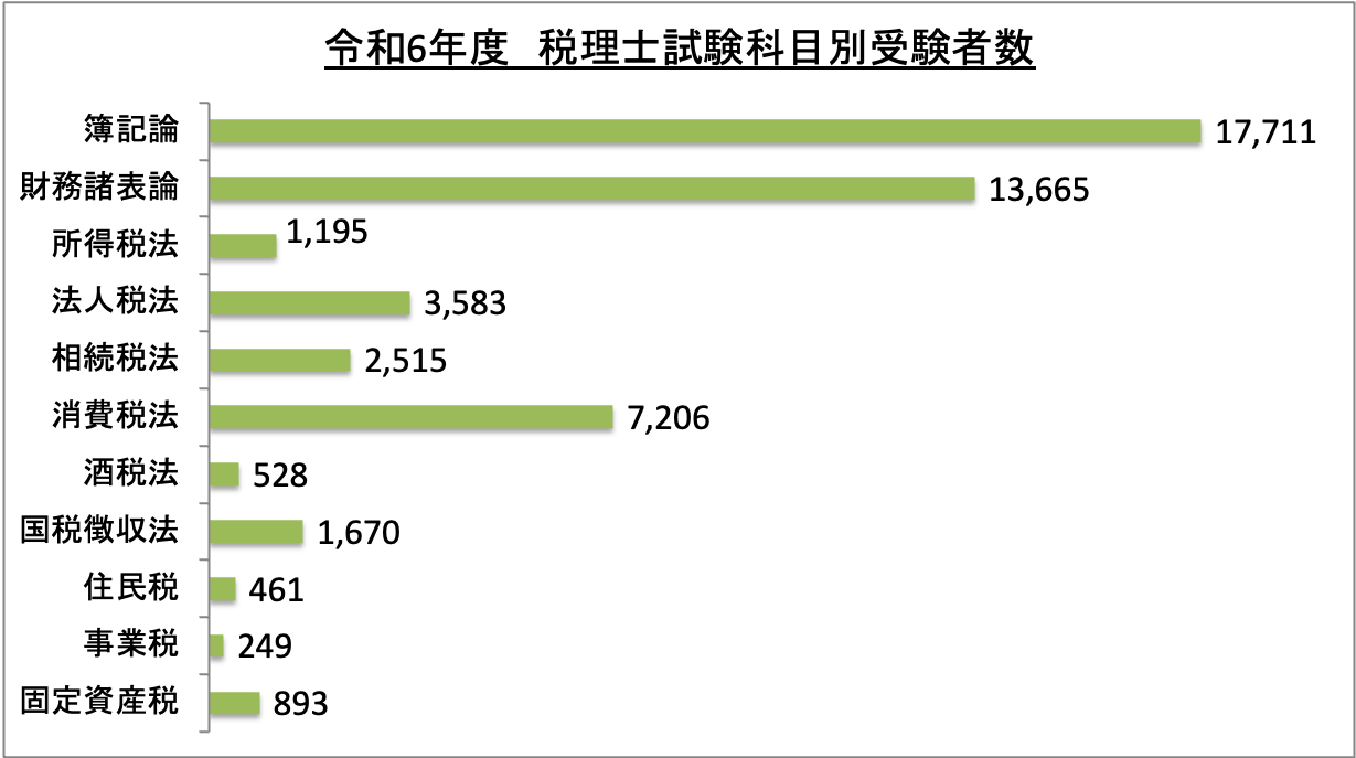 税理士試験科目別受験者数_令6