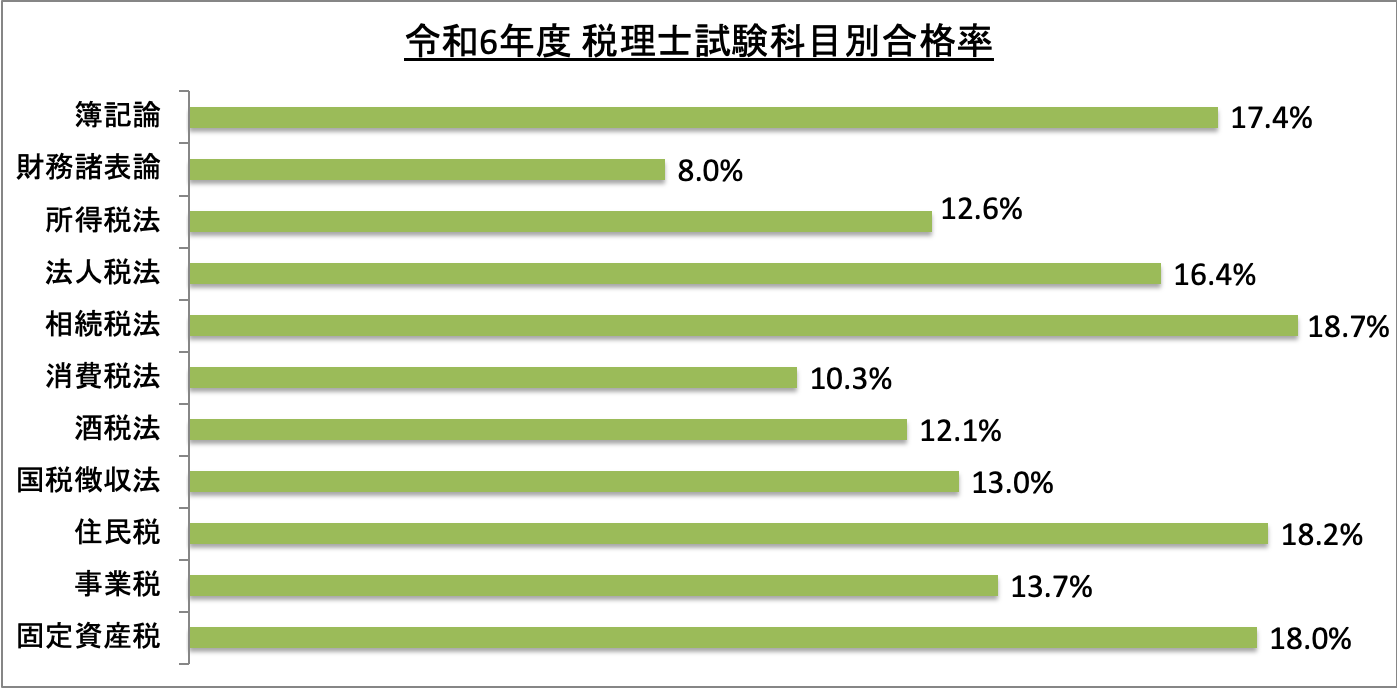 税理士試験科目別合格率_令6