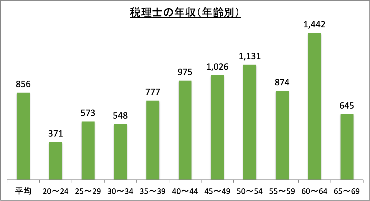 税理士の年収(年齢別)_r6