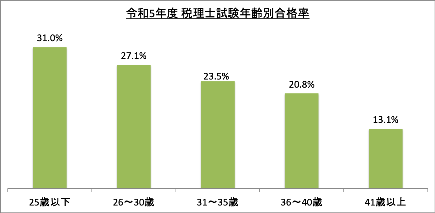 税理士試験年齢別合格率_令5