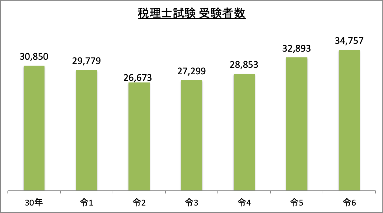 税理士試験受験者数_令6