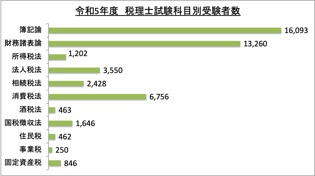 税理士試験科目別受験者数_令5