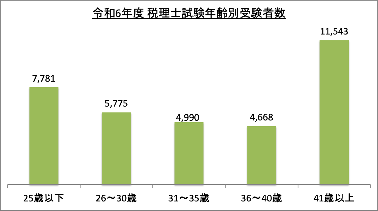 税理士試験年齢別受験者数_令6