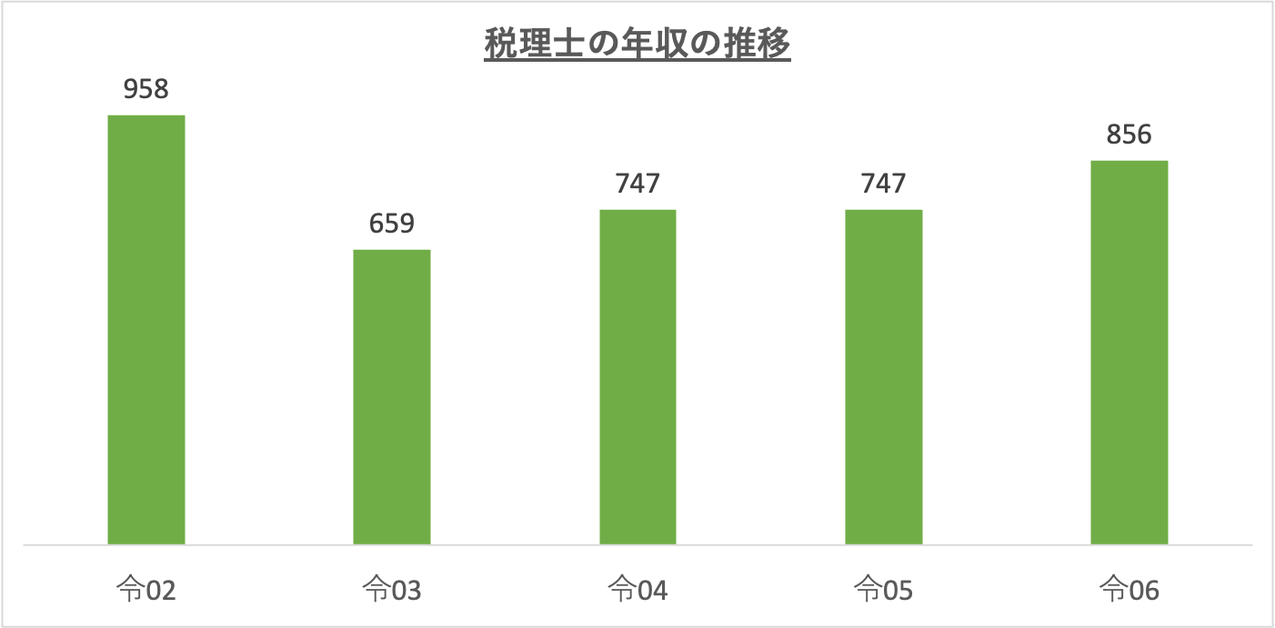 税理士の年収の推移_r6