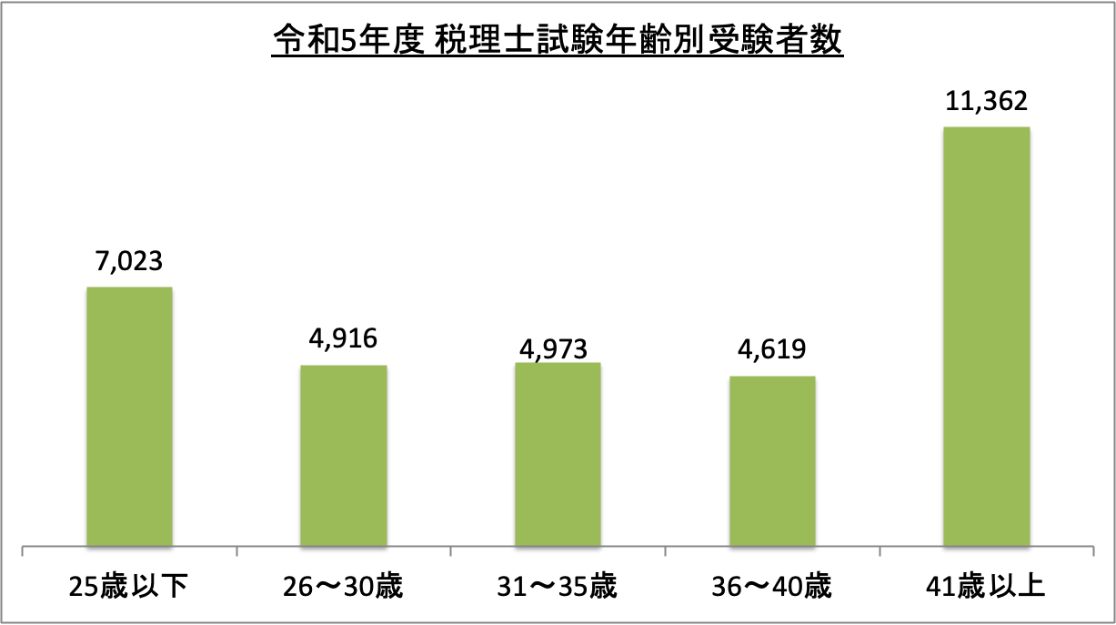 税理士試験年齢別受験者数_令5