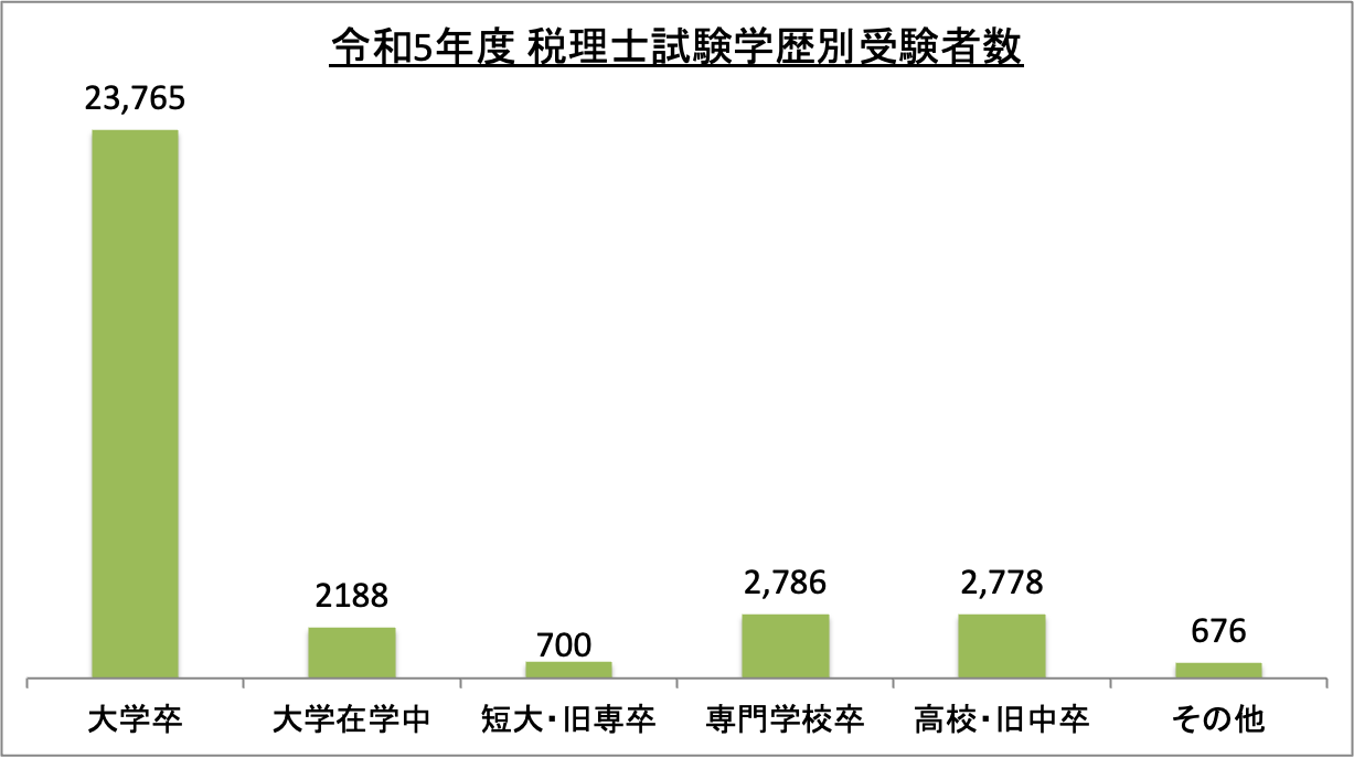 税理士試験学歴別受験者数_令5