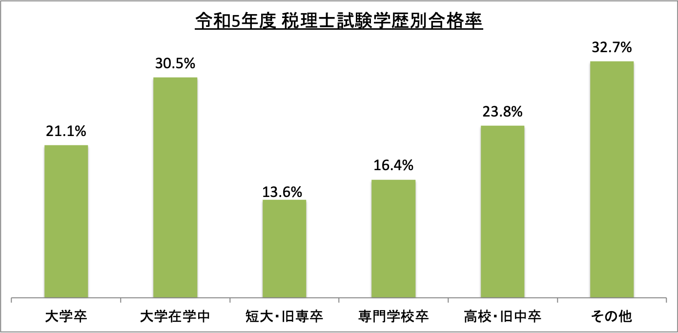 税理士試験学歴別合格率_令5