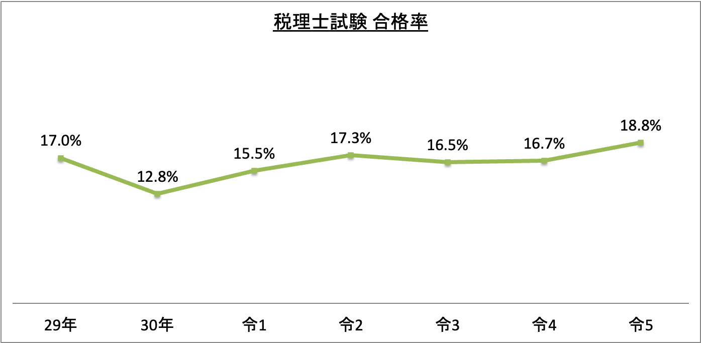 税理士試験合格率_令5